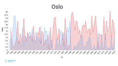 Grafen viser dager der temperaturen var under ti minusgrader (blå) og dager der temperaturen var over null grader (rød) i januar måned siden 1937 til 2024.