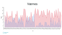 Grafen viser dager der temperaturen var under ti minusgrader (blå) og dager der temperaturen var over null grader (rød) i januar måned siden 1946 til 2024.