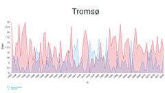 Grafen viser dager der temperaturen var under ti minusgrader (blå) og dager der temperaturen var over null grader (rød) i januar måned siden 1925 til 2024.