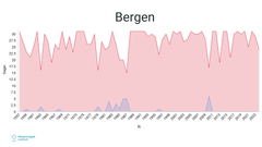 Grafen viser dager der temperaturen var under ti minusgrader (blå) og dager der temperaturen var over null grader (rød) i januar måned siden 1957 til 2024.