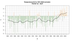 Figuren viser temperaturavviket fra normalen (1991-2020) hvert år. Den heltrukne linja viser utviklingen i et tiårsperspektiv. De siste 40 årene har Færder fyr opplevd en kraftig temperaturøkning. Graf: Meteorologisk institutt