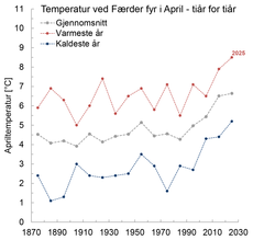 Månedsmiddeltemperaturen i april for hvert tiår (siste tiår er 2016-2025, foregående tiår er 2006-2015 osv) ved Færder fyr målestasjon tilbake til Meteorologisk institutt ble etablert i 1866. Grå linje angir gjennomsnittstemperaturen for hvert tiår i april, mens rød og blå linje angir hhv. månedstemperaturen for varmeste og kaldeste april måned i hvert tiår. Graf: Meteorologisk institutt.