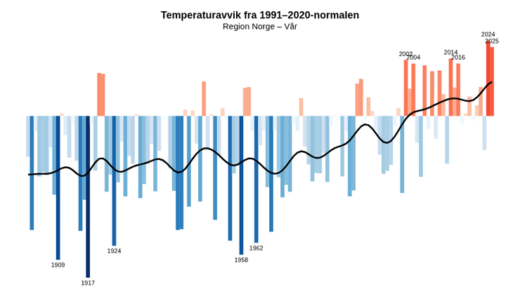 Klimastriper for vårsesongen i Norge