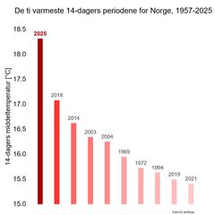 Grafen syner dei ti varmaste 14-dagarsperiodane i Noreg. Datasettet går attende til 1957.