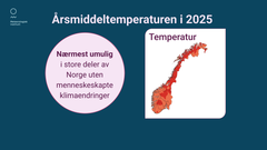 Klimaatribusjon: Årsmiddeltemperaturen i 2025 hadde vært nærmest umulig i store deler av Norge uten menneskeskapte klimaendringer