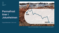 Permafrosten tiner i Jotunheimen