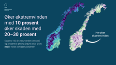 Øker ekstremvinden med 10 prosent  øker skaden med  20–30 prosent