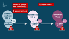 Slik har sannsynligheten for en hetebølge tilsvarende den vi opplevde i sommer endret seg fra 1900 til nå. Du ser også hvordan det kommer til å endre seg fram mot 2100.