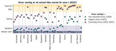 Trekantene viser hvor sannsynlig temperaturen vi opplevde i 2025 var i et førindustrielt klima. Alle fylker i Norge viser at sannsynligheten var “nesten aldri”. Sirkelen viser hvor sannsynlig temperaturen vi opplevde i 2025 er i dagens klima. Firkanten viser hvor sannsynlig temperaturen vi opplevde i 2025 kan bli mot midten av århundret.
