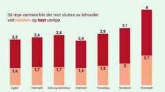 Stolpene viser hvor mye temperaturen vil øke fra i dag og fram mot slutten av århundret ved middels og høyt utslipp i utvalgte fylker. Rød viser høye utslipp og beige viser middels utslipp. Tallet viser antall grader. Kilde: Norsk Klimaservicessenter