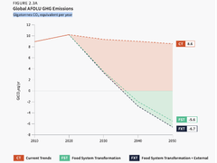 Globale utslipp av CO2-ekvivalenter fra matsystemer per år på Current Trends pathway (rød linje) sammenlignet med Transformation pathway. (Side 39 i rapporten)