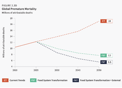 Globale for tidlige dødsfall som kan tilskrives matsystemer per år, på Current Trends pathway (rød linje) sammenlignet med Transformation pathway. (Side 42 i rapporten)