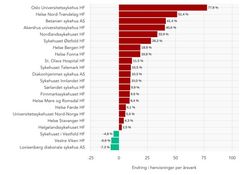 Et stolpediagram med prosentvis endring i henvisninger per årsverk langs x-aksen og navn på helseforetak og private ideelle sykehus langs y-aksen. Stolpene er rangert slik at helseforetak med størst økning i henvisninger per årsverk ligger øverst og helseforetak med redusert antall henvisninger per årsverk ligger nederst. Oslo universitetssykehus ligger øverst med 77,8 prosent økning i henvisninger per årsverk, Lovisenberg diakonale sykehus ligger nederst med en reduksjon på 7,3 prosent i henvisninger per årsverk.
