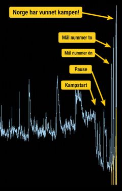 Oversikt over sms-trafikken til ice under landskampen mellom Norge og Brasil.