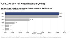 Fotokreditt: gov.kz