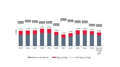 Antall konkurser i bygg og anlegg. Kilde: BDO Analyse, Dun & Bradstreet