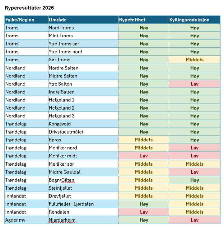 Tabell%20med%20resultater%20fra%20rypetaksering