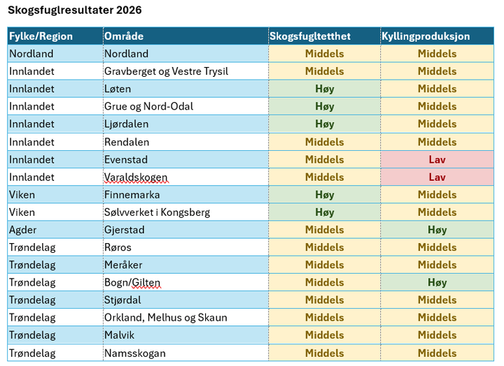 Tabell%20med%20resultater%20fra%20skogsfugltaksering