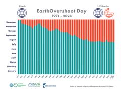 Siden 70-tallet har Verdens overforbruksdag kommet stadig tidligere på året, og vi forbruker nå ressurser som om vi hadde 1,75 jordkloder å ta av.