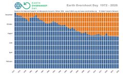 Bare siden 90-tallet har Earth Overshoot Day blitt fremskyndet med tre måneder.