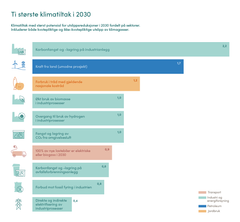Klimatiltak med størst potensial for utslippsreduksjoner i 2030 fordelt på sektorer. Inkluderer både kvotepliktige og ikke-kvotepliktige utslipp av klimagasser.