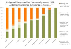 Figur som viser andel kommuner med økning og reduksjon i utslipp av klimagasser i 2022 sammenlignet med 2009 fra ulike sektorer i Miljødirektoratets klimagassregnskap for kommuner og fylker.