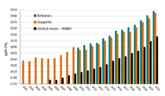 Bildet viser årlig middelverdi for metan (CH4) på Zeppelin (oransje stolper) og Birkenes (grønne stolper), sammenlignet med global middelverdi fra Verdens meteorologiorganisasjon, WMO (svarte stolper).