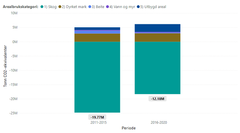 Figur 1: Opptak og utslipp i Norge fra de ulike arealbrukskategoriene, for perioden 2011-2015 og 2016-2020.  Negative tall viser opptak av klimagasser i skog, mens de positive tallene viser utslipp av klimagasser i arealbrukskategoriene dyrket mark, beite, vann og myr, og utbygd areal.