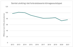 Graf som viser utslipp fra det norske forbruket fra 2012-2021.