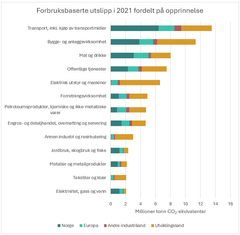 Bilde av en graf som viser utslipp fordelt på sektorer og opprinnelsesområde.