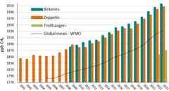 Konsentrasjonen av metan i atmosfæren ved Zeppelin-observatoriet på Svalbard frå 2001 til 2023.