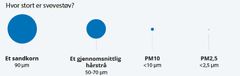 Svevestøv blir kategoriserte ut frå storleik angitt i mikrometer.