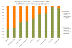 Figur som viser økning og reduksjon i utslipp av klimagasser i 2023 sammenlignet med 2009.