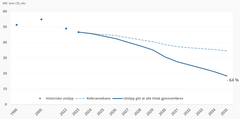 Figur som viser historiske utslipp, referansebane og utslipp gitt at alle tiltak gjennomføres.