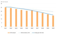 Figur som viser Norges utslippsbudsjett under innsatsfordelingen (ESR), referansebane basert på utslippsframskriving fra NB25 og utslipp gitt at alle utredede tiltak gjennomføres.