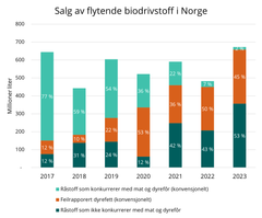 Figur – Sal av flytande biodrivstoff i Noreg