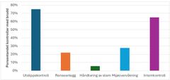 Graf som viser av tre av fire av de 77 kontrollerte anleggene for landbasert oppdrett manglet tilfredsstillende utslippskontroll.