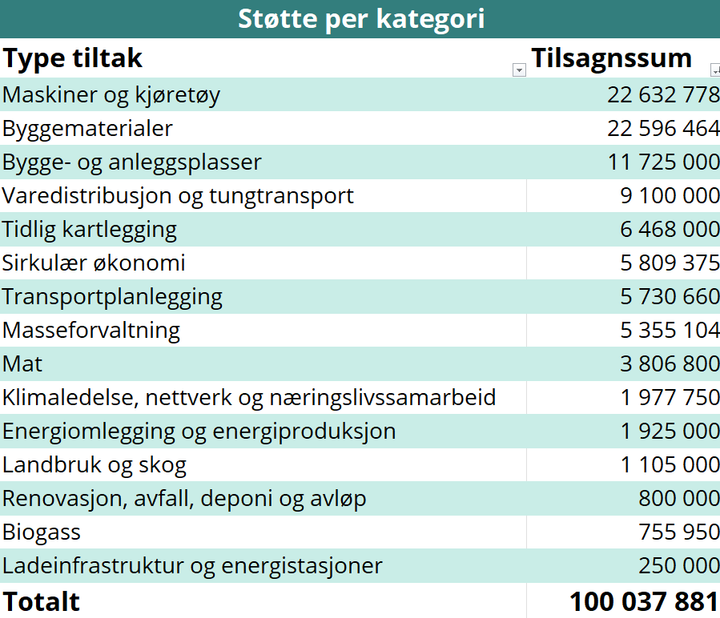 En%20oversikt%20over%20st%F8tte%20per%20kategori