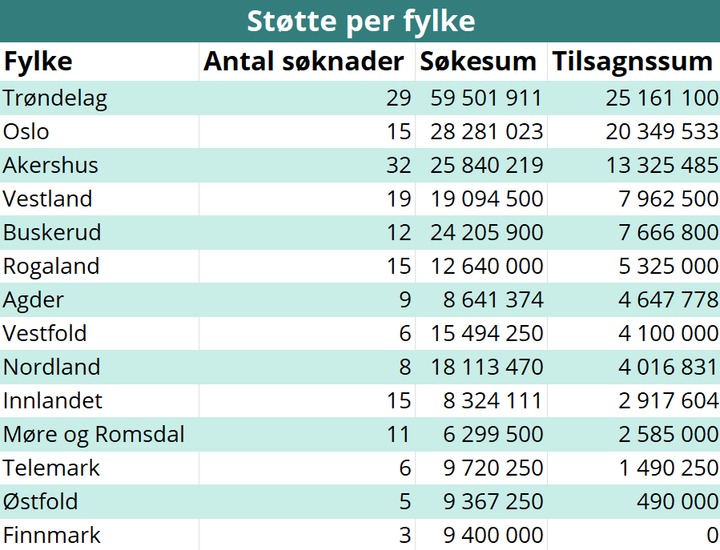 Oversikt%20over%20st%F8tte%20per%20fylke