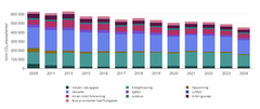 Figur som viser hvordan utslippene av klimagasser i Trondheim kommune har utviklet seg fra 2009-2024.