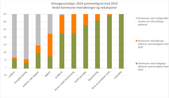 Figur som viser talet på kommunar med auke og reduksjon i utslepp av klimagassar i 2024 samanlikna med 2015 frå ulike sektorar