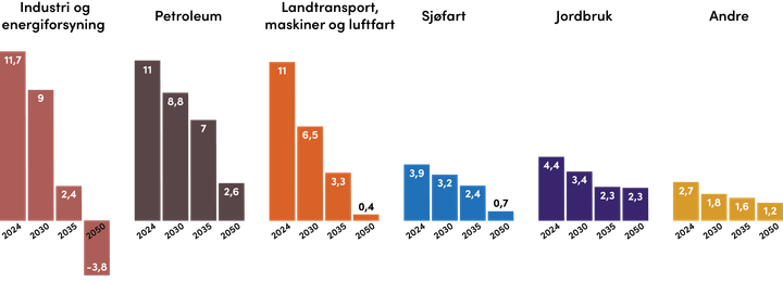 S%F8ylediagram%20som%20viser%20sektorvise%20utslipp%20%202004%2C%202030%2C%202035%2C%202050