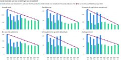 Som vi ser av desse grafane, er øyre, nase, hals og augesjukdommar under målet for kor mange ventande som har venta lengre enn terskelverdi. Målet er å komme ned til 2019-nivå i juni 2025.