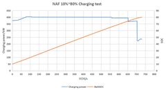 Denne ladekurven viser hvordan XPENG X9 presterte i ladetesten. Toppen ble nådd ved 405 kW, men viktigst er det at 10-80 % ble gjort på 12 minutter.