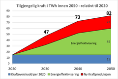 Motvind Norge sa i rapporten "Energipolitikk på naturens premisser" allerede for 2,5 år siden at vi kan spare 45 TWh innen 2050. SINTEF bekrefter nå Motvind Norge har sagt siden 2021.