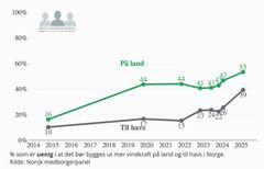Nye tall fra Medborgerpanelets meningsundersøkelse viser en kraftig økning i motstanden mot vindkraft det siste året: På land har andelen som sier nei til mer vindkraft økt med seks prosentpoeng til 53 %. Til havs har motstanden økt med 13 prosentpoeng til 39 %.