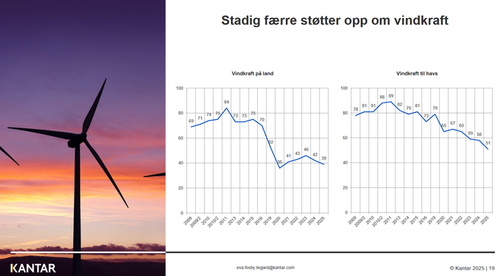 Motstanden mot vindkraft øker, både til lands og til havs.