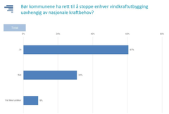 NHO sin undersøkelsen gir også et resultatet som har fått lite oppmerksomhet: hele 61 prosent svarer at kommunene bør ha rett til å stoppe enhver vindkraftutbygging, uavhengig av nasjonale kraftbehov. -Det mest relevante funnet i denne undersøkslen er at et tydelig flertall forsvarer kommunenes rett til å si nei. Det gjelder selv når NHO formulerer spørsmålet slik at lokaldemokratiet settes opp mot nasjonale kraftbehov, sier Gaute Grøtta Grav i Motvind Norge.