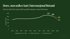 Kilde: OECD (2025) og The Donor Tracker (2025). For USA brukes to ulike estimater fra The Donor Tracker.
