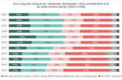 I 2023 sier 46 prosent at bompenger i Osloområdet fører til at man reiser mindre med bil. Det er en tydelig nedgang fra 2022 hvor 50 prosent oppga det samme.